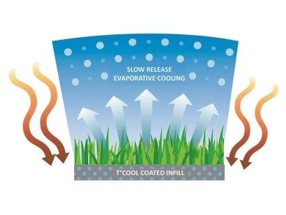 TCool Infill Artificial Grass Evaporative Cooling System