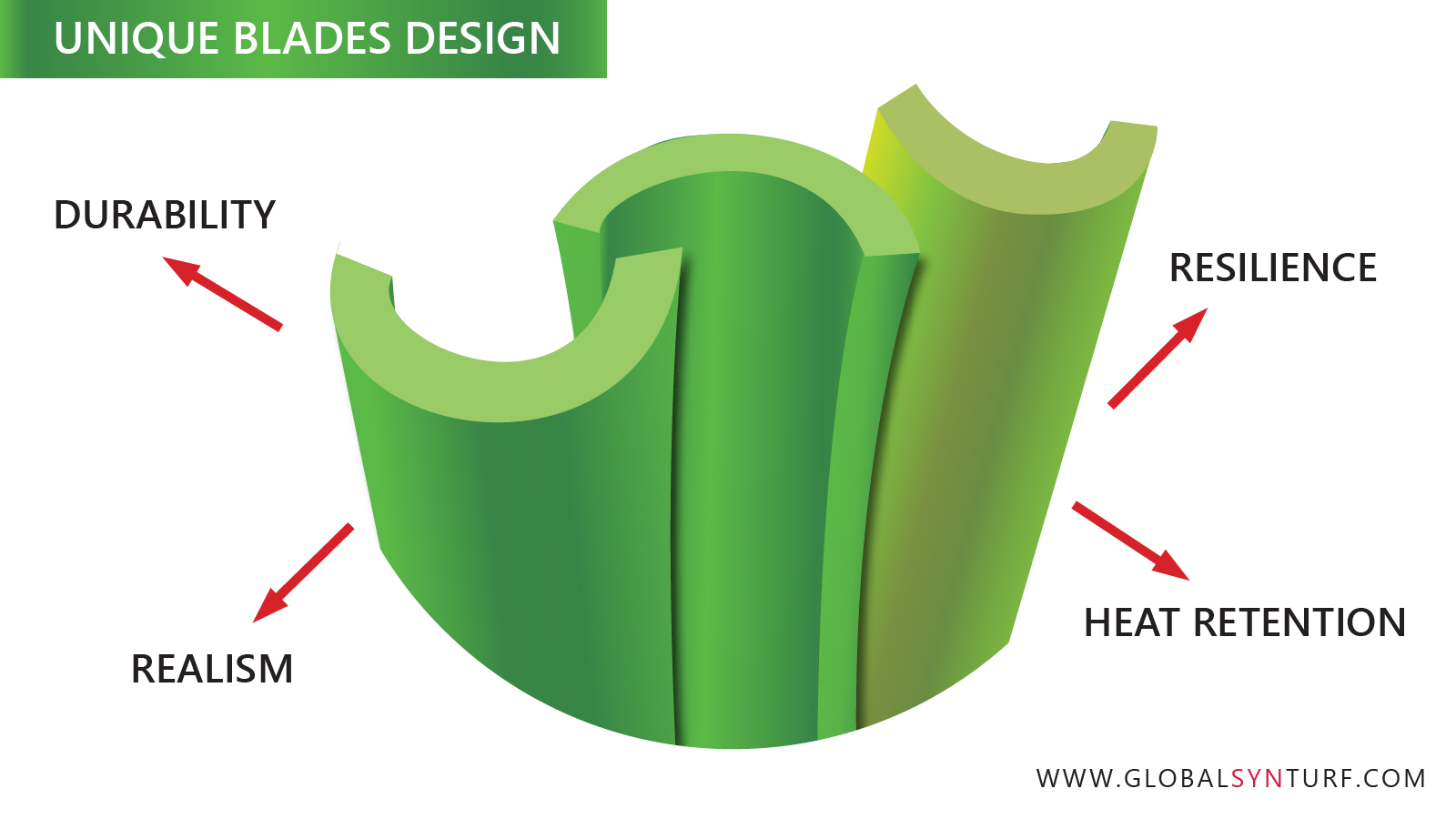 Synthetic fiber shapes artificial grass realism, durability, resilience, heat retention