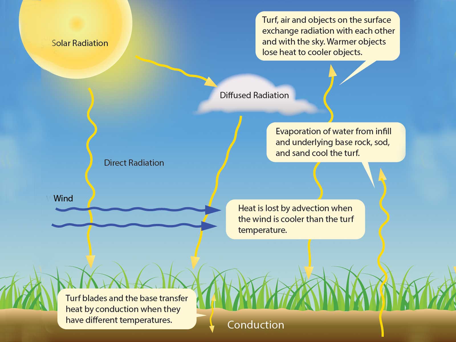 Heat can be transferred from one object to another in four ways: conduction, convection, advection, and radiation.