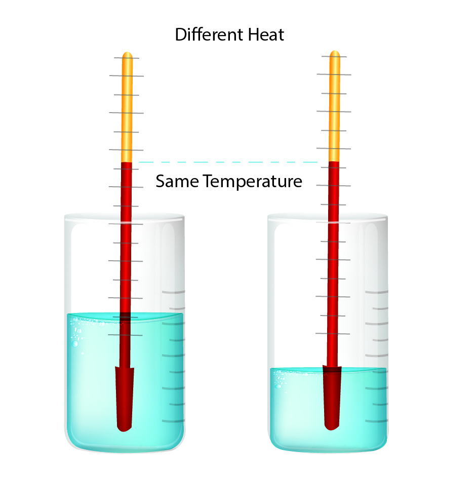 Difference between heat and temperature. Objects can have the same temperature, but a different heat volume.