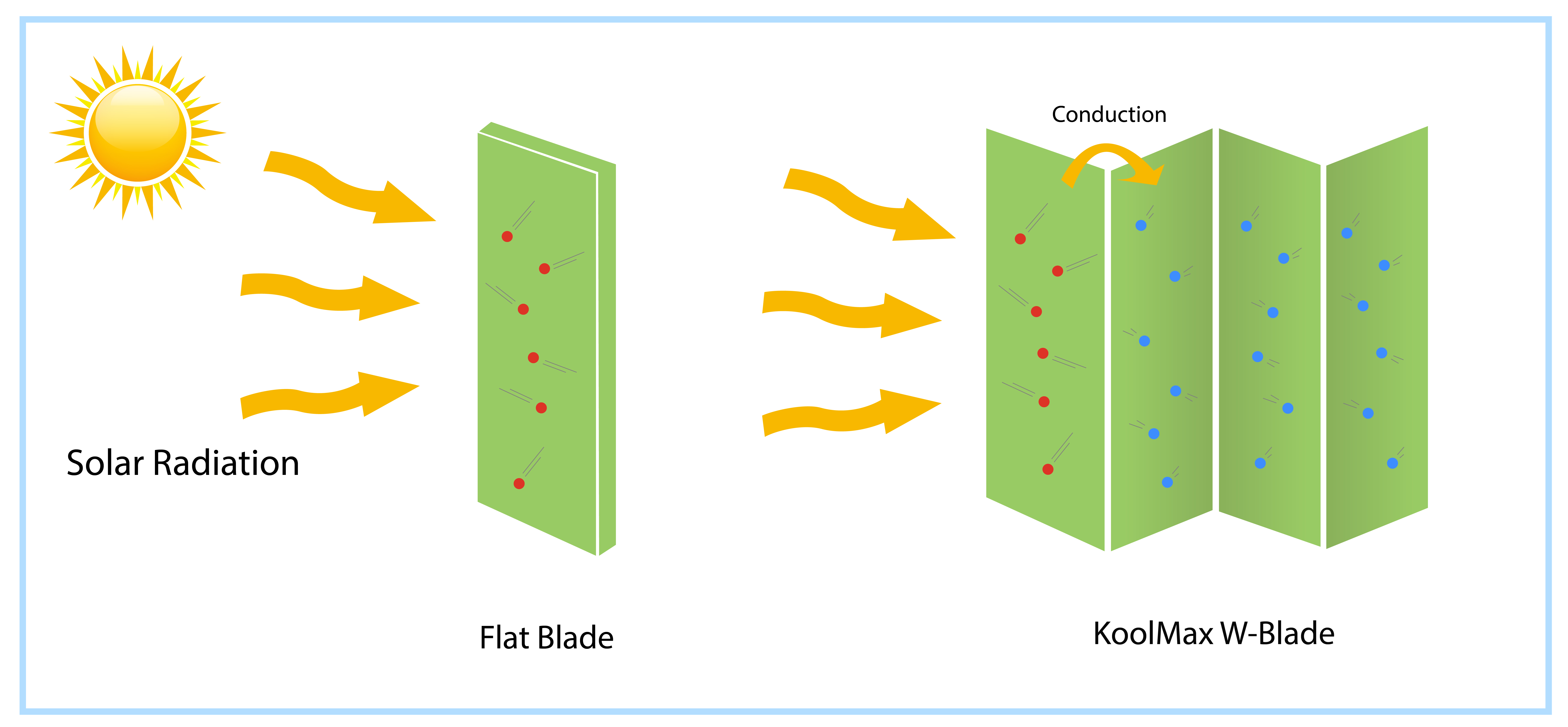 KoolMax technology is based on the kinetic theory of matter and the principle of conduction.